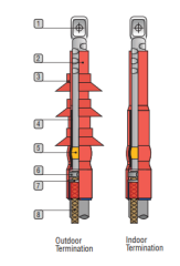 3M ISI BÜZÜŞMELİ ORTA GERİLİM KABLO AKSESUARLARI